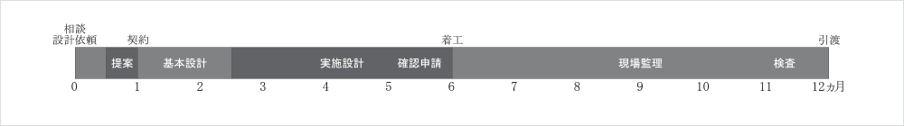 一般的な住宅の新築の場合